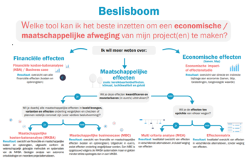 Vernieuwingen in beslisland